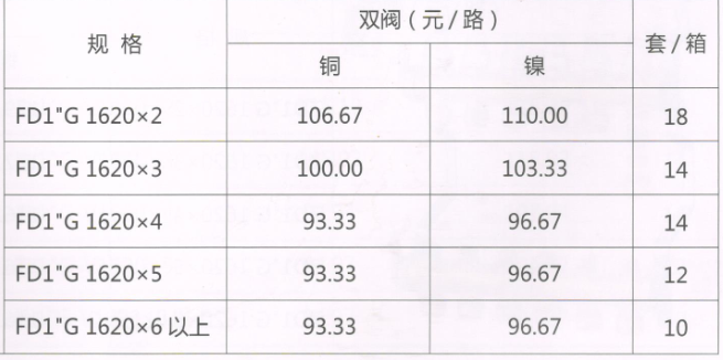 呂豐分水器管件_LF3397-33FD1"G型鍛壓活接頭地暖分水器（間距5.0）規格與價格
