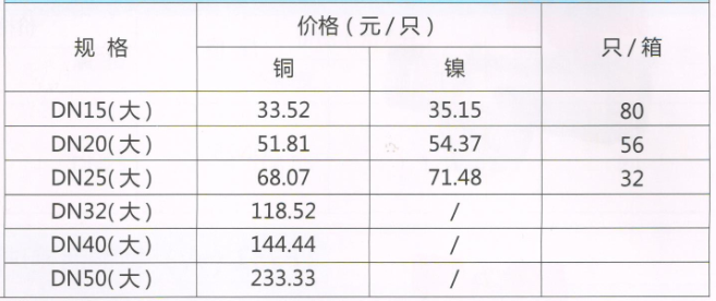 呂豐分水器閥門_LF201 黃銅全通徑球閥 規格與價格