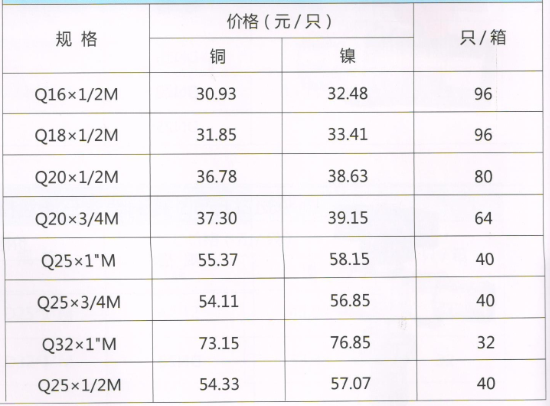 呂豐球閥_LF212M 卡套式黃銅外絲球閥規格與價格