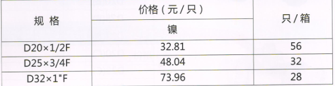 呂豐PP-R球閥_LF207b 內絲變RPAP5熱熔活接球閥 規格與價格