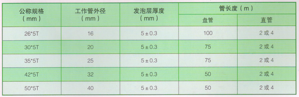 宏岳聚乙烯高發泡保溫管規格