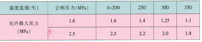 天津力字水暖閥門__碳鋼法蘭閘閥適用溫度